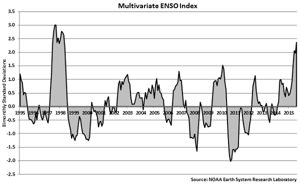 Multivariate ENSO Index - Sep