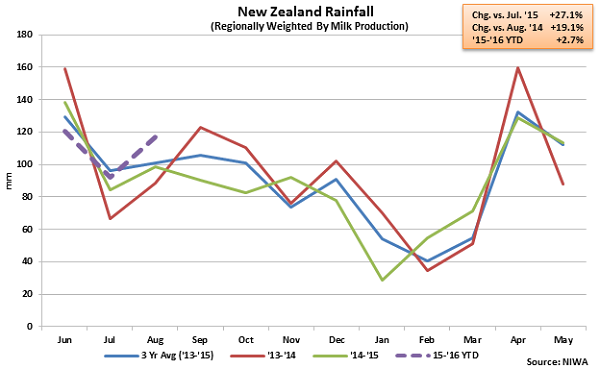 New Zealand Rainfall - Sep