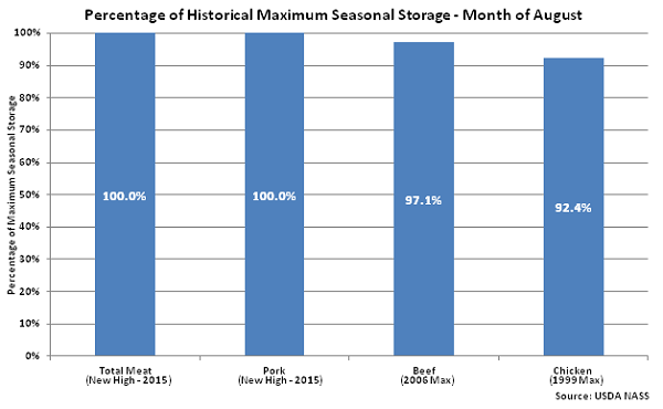 Percentage of Historical Maximum Seasonal Storage Aug 15 - Sep