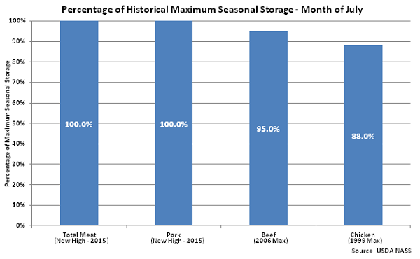 Percentage of Historical Maximum Seasonal Storage Jul 15 - Aug