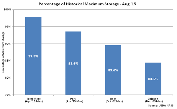 Percentage of Historical Maximum Storage Aug 15 - Sep