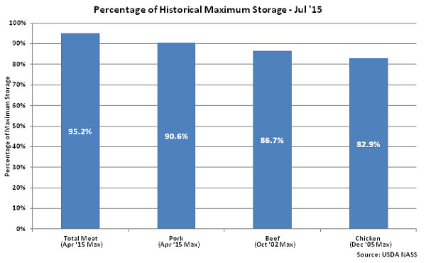 Percentage of Historical Maximum Storage Jul 15 - Aug