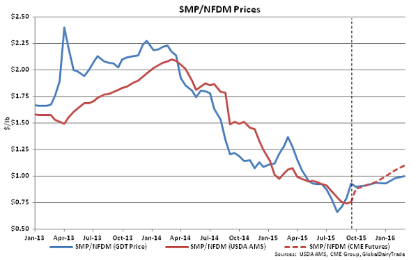 SMP-NFDM Prices - Sept 15