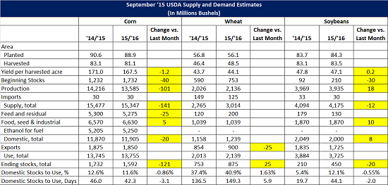 Sep 15 USDA World Agriculture Supply and Demand Estimates