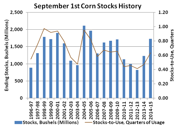 September 1st Corn Stocks History - 15
