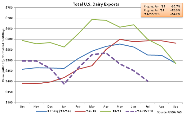 Total US Dairy Exports - Sep