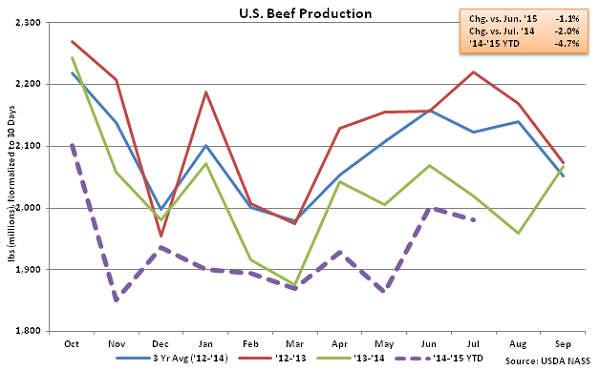 US Beef Production - Aug
