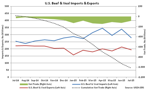US Beef and Veal Imports and Exports - Sep
