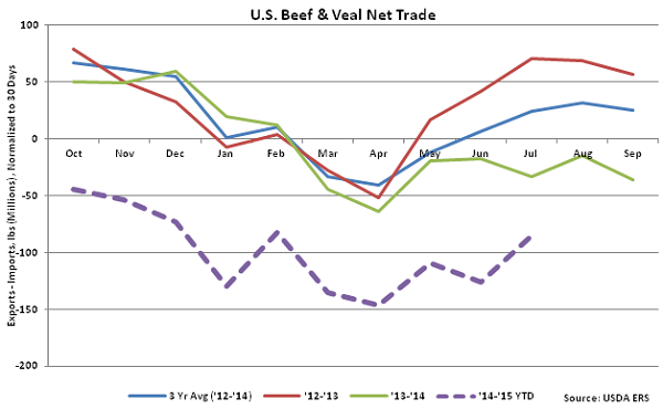 US Beef and Veal Net Trade - Sep