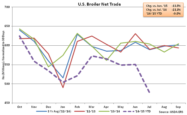 US Broiler Net Trade - Sep