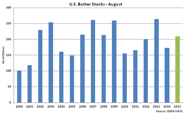 US Butter Stocks Aug - Sep