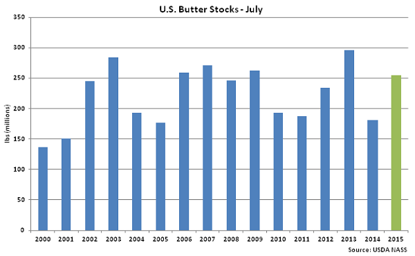 US Butter Stocks July - Aug
