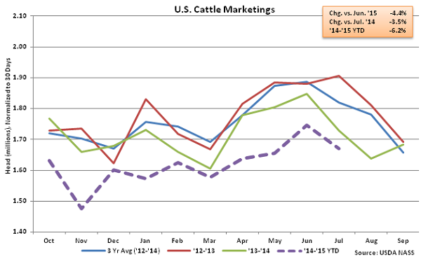 US Cattle Marketings - Aug