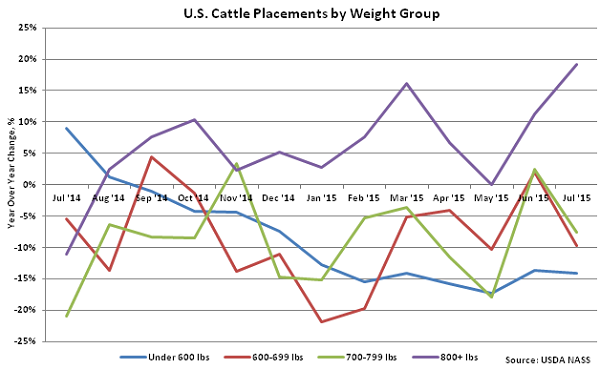 US Cattle Placements by Weight Group - Aug