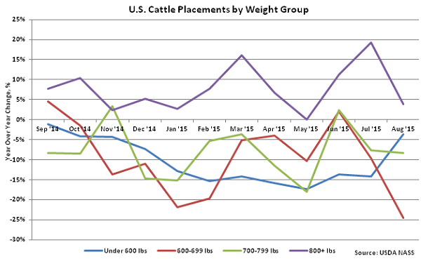 US Cattle Placements by Weight Group - Sep