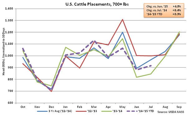 US Cattle Placements over 700 lbs - Aug