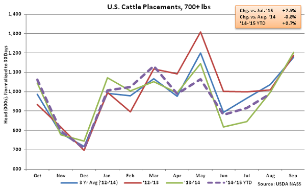 US Cattle Placements over 700 lbs - Sep
