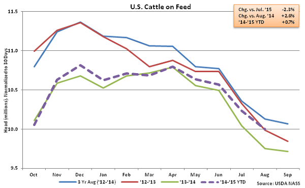 US Cattle on Feed - Aug