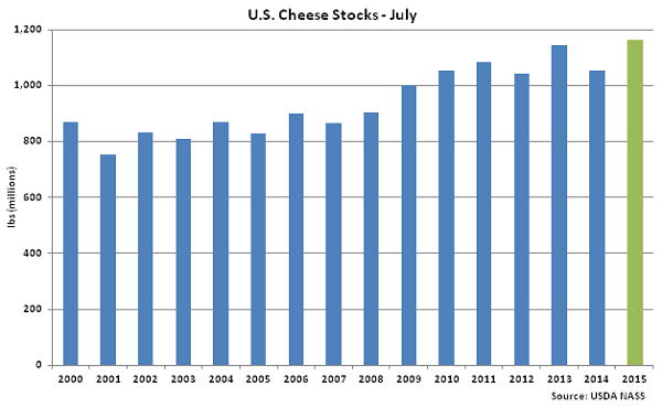 US Cheese Stocks July - Aug