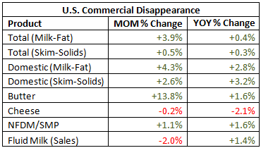 US Commercial Disappearance MOM percentage change - Aug