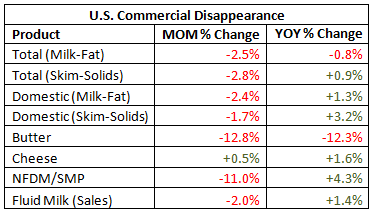 US Commercial Disappearance percentage change - Sep