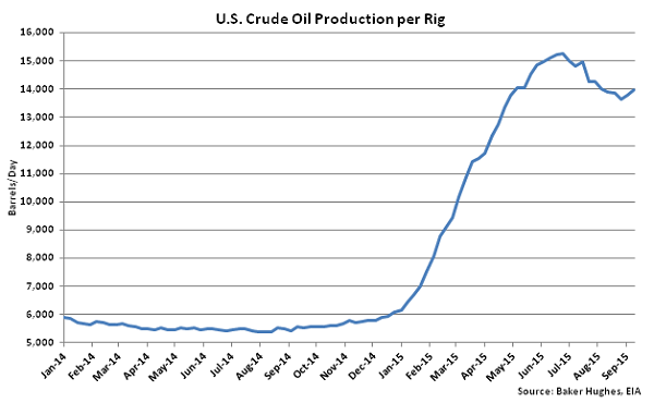 US Crude Oil Production per Rig - Sept 16
