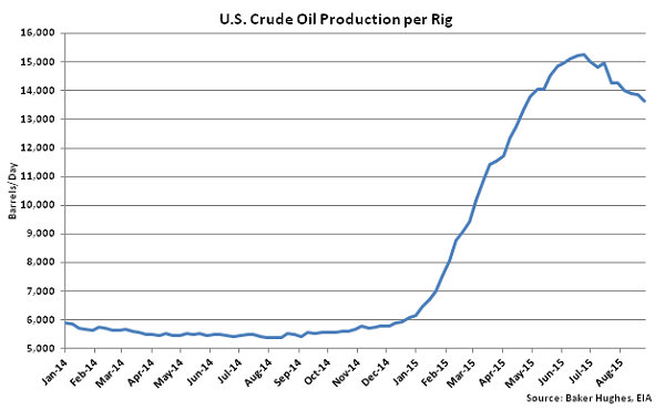 US Crude Oil Production per Rig - Sept 2