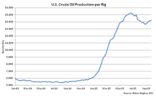 US Crude Oil Production per Rig - Sept 30