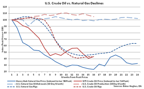 US Crude Oil vs Natural Gas Declines - Sept 16