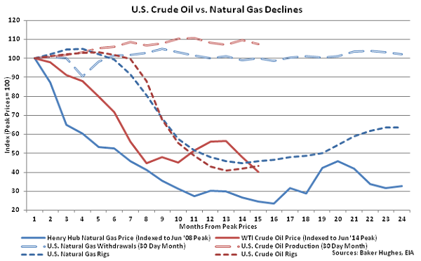 US Crude Oil vs Natural Gas Declines - Sept 2