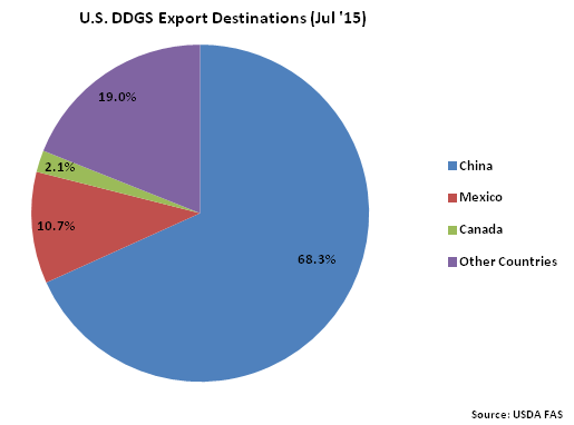 US DDGS Export Destinations Jul 15 - Sep