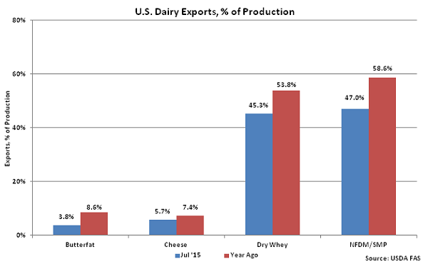 US Dairy Exports, percentage of Production - Sep