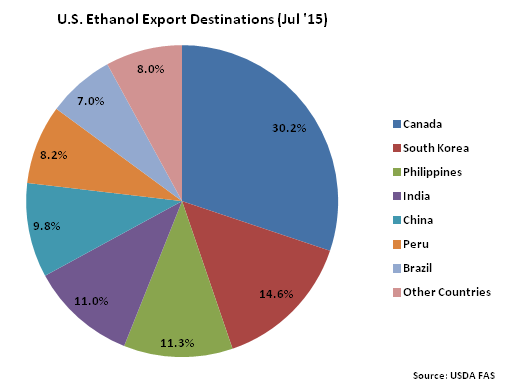 US Ethanol Export Destinations Jul 15 - Sep