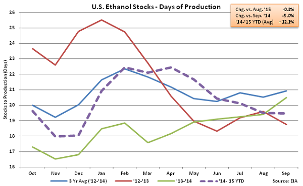 US Ethanol Stocks - Days of Production 9-10-15