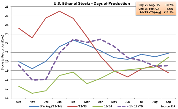 US Ethanol Stocks - Days of Production - Sep 23
