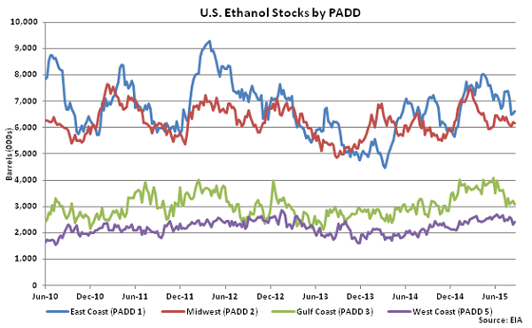 US Ethanol Stocks by PADD 8-26-15