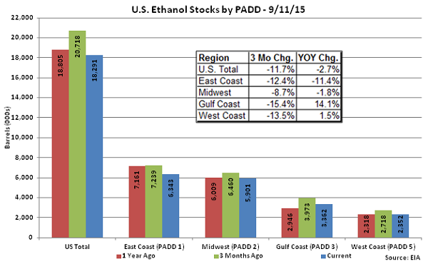 US Ethanol Stocks by PADD 9-11-15