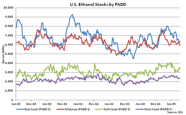 US Ethanol Stocks by PADD 9-16-15