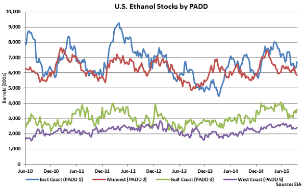 US Ethanol Stocks by PADD - Sep 23