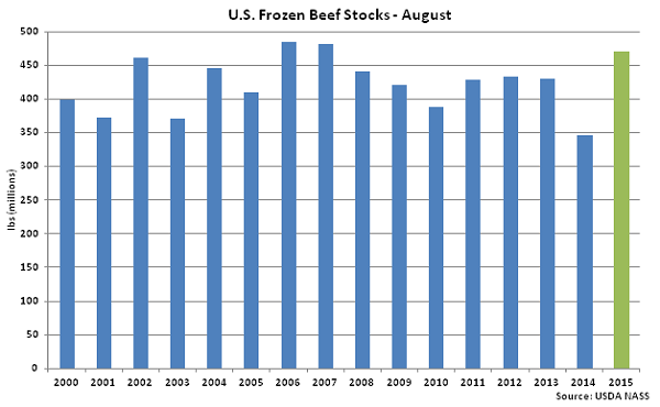 US Frozen Beef Stocks Aug - Sep