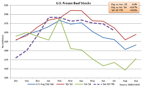 US Frozen Beef Stocks - Aug