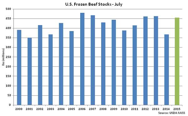 US Frozen Beef Stocks July - Aug