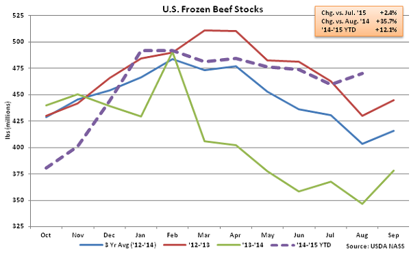 US Frozen Beef Stocks - Sep