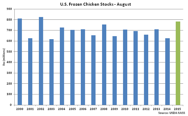 US Frozen Chicken Stocks Aug - Sep