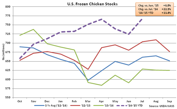 US Frozen Chicken Stocks - Aug