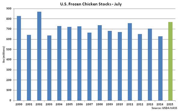 US Frozen Chicken Stocks July - Aug