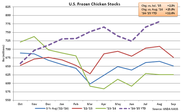 US Frozen Chicken Stocks - Sep