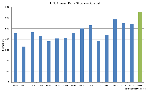 US Frozen Pork Stocks Aug - Sep