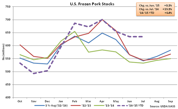 US Frozen Pork Stocks - Aug