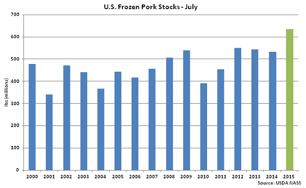US Frozen Pork Stocks July - Aug